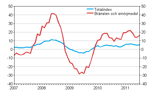 Årsförändringar av alla kostnader för busstrafik samt kostnader för bränslen och smörjmedel 1/2007 - 7/2011, %