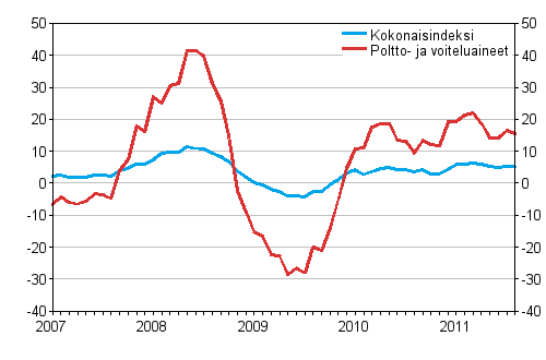 Linja-autoliikenteen kaikkien kustannusten sekä poltto- ja voiteluainekustannusten vuosimuutokset 1/2007 - 8/2011, %