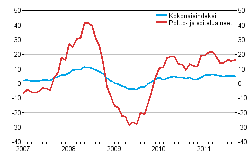 Linja-autoliikenteen kaikkien kustannusten sekä poltto- ja voiteluainekustannusten vuosimuutokset 1/2007 - 9/2011, %