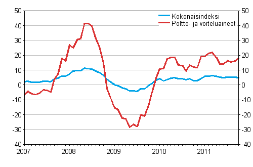 Linja-autoliikenteen kaikkien kustannusten sekä poltto- ja voiteluainekustannusten vuosimuutokset 1/2007 - 10/2011, %