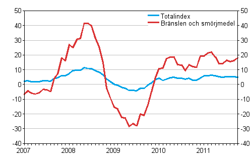 Årsförändringar av alla kostnader för busstrafik samt kostnader för bränslen och smörjmedel 1/2007 - 10/2011, %