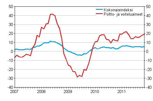 Linja-autoliikenteen kaikkien kustannusten sekä poltto- ja voiteluainekustannusten vuosimuutokset 1/2007 - 11/2011, %