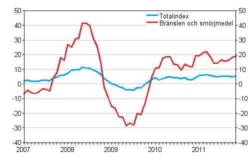 Årsförändringar av alla kostnader för busstrafik samt kostnader för bränslen och smörjmedel 1/2007 - 11/2011, %