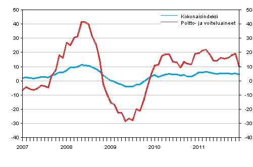 Linja-autoliikenteen kaikkien kustannusten sekä poltto- ja voiteluainekustannusten vuosimuutokset 1/2007 - 12/2011, %
