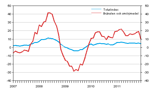 Årsförändringar av alla kostnader för busstrafik samt kostnader för bränslen och smörjmedel 1/2007 - 12/2011, %