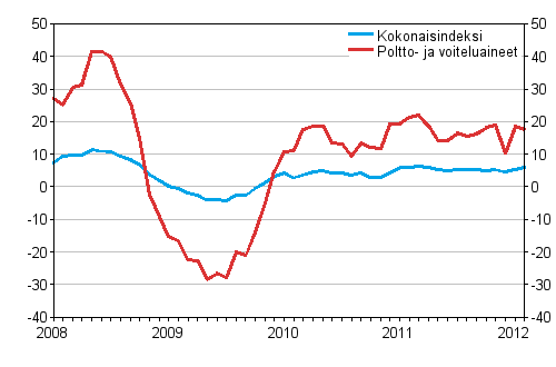 Linja-autoliikenteen kaikkien kustannusten sekä poltto- ja voiteluainekustannusten vuosimuutokset 1/2008 - 2/2012, %