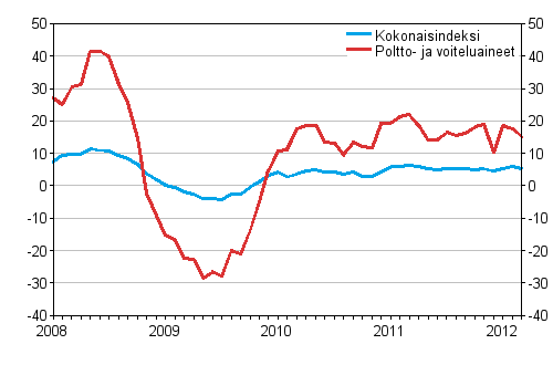 Linja-autoliikenteen kaikkien kustannusten sekä poltto- ja voiteluainekustannusten vuosimuutokset 1/2008 - 3/2012, %