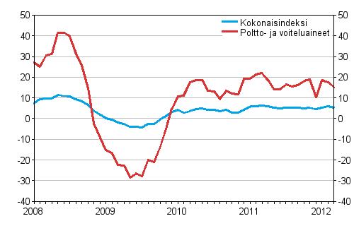 Linja-autoliikenteen kaikkien kustannusten sek poltto- ja voiteluainekustannusten vuosimuutokset 1/2008 - 3/2012, %