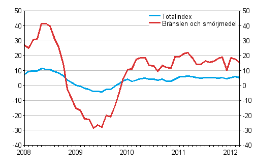 Årsförändringar av alla kostnader för busstrafik samt kostnader för bränslen och smörjmedel 1/2008 - 3/2012, %
