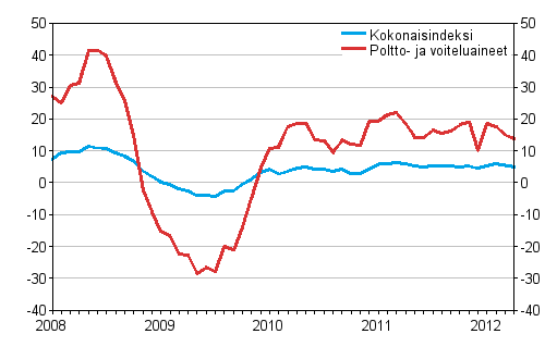 Linja-autoliikenteen kaikkien kustannusten sekä poltto- ja voiteluainekustannusten vuosimuutokset 1/2008 - 4/2012, %