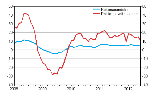 Linja-autoliikenteen kaikkien kustannusten sekä poltto- ja voiteluainekustannusten vuosimuutokset 1/2008 - 6/2012, %