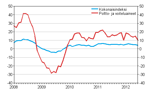 Linja-autoliikenteen kaikkien kustannusten sek poltto- ja voiteluainekustannusten vuosimuutokset 1/2008 - 6/2012, %
