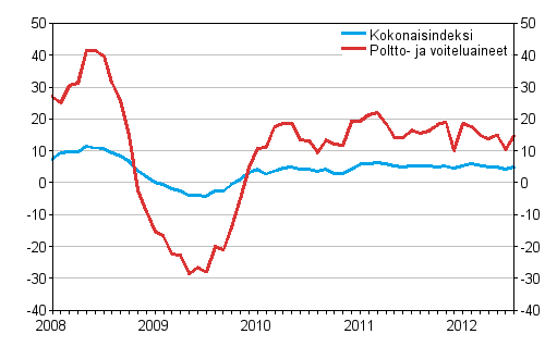Linja-autoliikenteen kaikkien kustannusten sekä poltto- ja voiteluainekustannusten vuosimuutokset 1/2008 - 7/2012, %