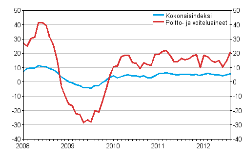 Linja-autoliikenteen kaikkien kustannusten sek poltto- ja voiteluainekustannusten vuosimuutokset 1/2008 - 8/2012, %