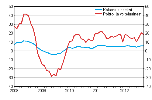 Linja-autoliikenteen kaikkien kustannusten sekä poltto- ja voiteluainekustannusten vuosimuutokset 1/2008 - 9/2012, %