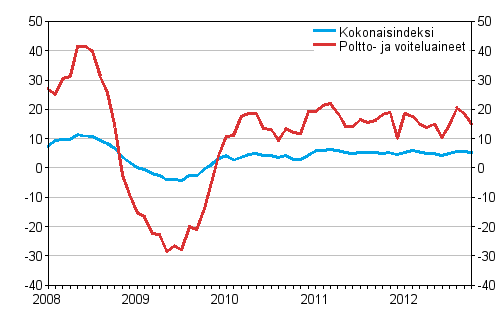 Linja-autoliikenteen kaikkien kustannusten sek� poltto- ja voiteluainekustannusten vuosimuutokset 1/2008 - 10/2012, %
