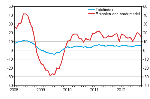 �rsf�r�ndringar av alla kostnader f�r busstrafik samt kostnader f�r br�nslen och sm�rjmedel 1/2008 - 10/2012, %