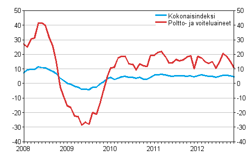 Linja-autoliikenteen kaikkien kustannusten sek� poltto- ja voiteluainekustannusten vuosimuutokset 1/2008 - 11/2012, %