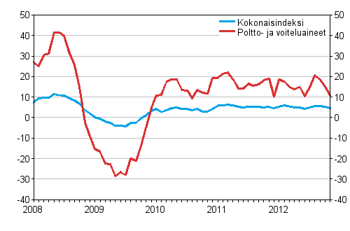 Linja-autoliikenteen kaikkien kustannusten sekä poltto- ja voiteluainekustannusten vuosimuutokset 1/2008 - 11/2012, %