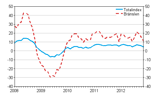 �rsf�r�ndringar av alla kostnader f�r busstrafik samt kostnader f�r br�nslen och sm�rjmedel 1/2008 - 11/2012, %