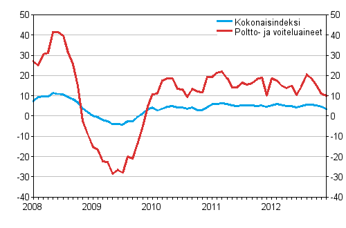 Linja-autoliikenteen kaikkien kustannusten sek� poltto- ja voiteluainekustannusten vuosimuutokset 1/2008 - 12/2012, %