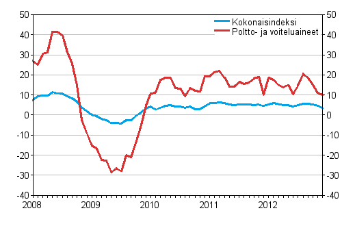 Linja-autoliikenteen kaikkien kustannusten sekä poltto- ja voiteluainekustannusten vuosimuutokset 1/2008 - 12/2012, %