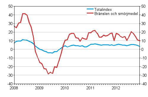�rsf�r�ndringar av alla kostnader f�r busstrafik samt kostnader f�r br�nslen och sm�rjmedel 1/2008 - 12/2012, %