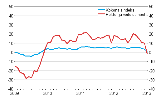 Linja-autoliikenteen kaikkien kustannusten sekä poltto- ja voiteluainekustannusten vuosimuutokset 1/2009 - 1/2013, %