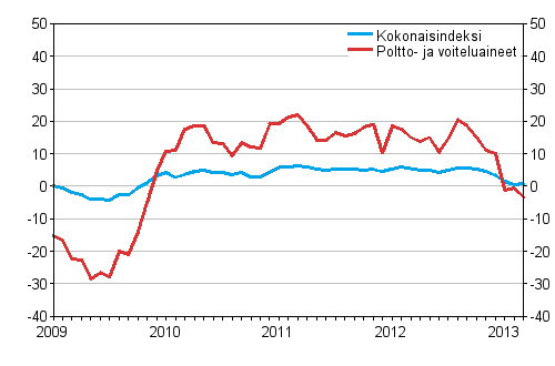 Linja-autoliikenteen kaikkien kustannusten sekä poltto- ja voiteluainekustannusten vuosimuutokset 1/2009 - 3/2013, %