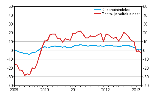 Linja-autoliikenteen kaikkien kustannusten sek poltto- ja voiteluainekustannusten vuosimuutokset 1/2009 - 3/2013, %