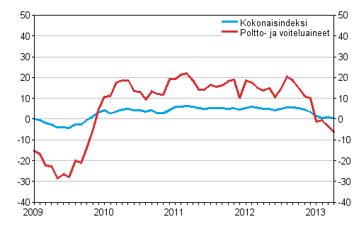 Linja-autoliikenteen kaikkien kustannusten sekä poltto- ja voiteluainekustannusten vuosimuutokset 1/2009 - 4/2013, %
