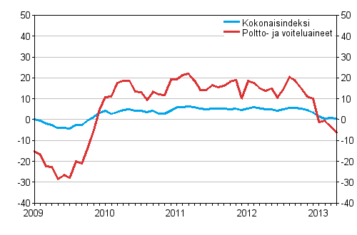 Linja-autoliikenteen kaikkien kustannusten sek poltto- ja voiteluainekustannusten vuosimuutokset 1/2009 - 4/2013, %