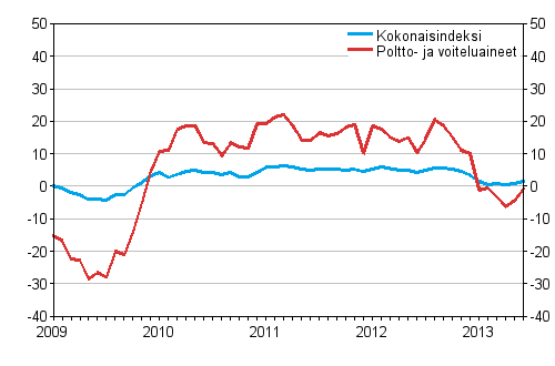 Linja-autoliikenteen kaikkien kustannusten sek poltto- ja voiteluainekustannusten vuosimuutokset 1/2009–6/2013, %