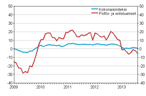 Linja-autoliikenteen kaikkien kustannusten sekä poltto- ja voiteluainekustannusten vuosimuutokset 1/2009–8/2013, %