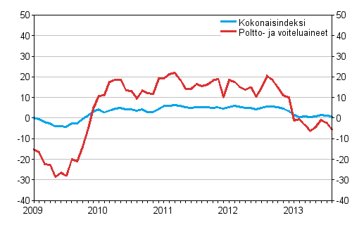 Linja-autoliikenteen kaikkien kustannusten sek poltto- ja voiteluainekustannusten vuosimuutokset 1/2009–8/2013, %