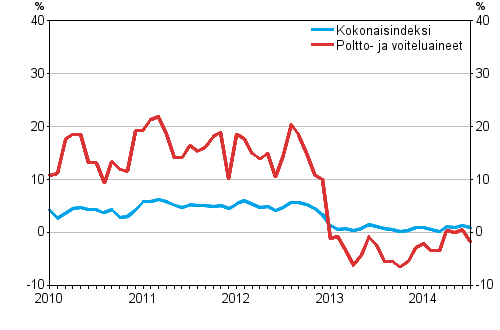 Linja-autoliikenteen kaikkien kustannusten sek poltto- ja voiteluainekustannusten vuosimuutokset 1/2010–7/2014, %