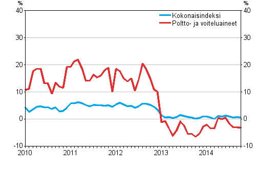 Linja-autoliikenteen kaikkien kustannusten sek poltto- ja voiteluainekustannusten vuosimuutokset 1/2010–10/2014
