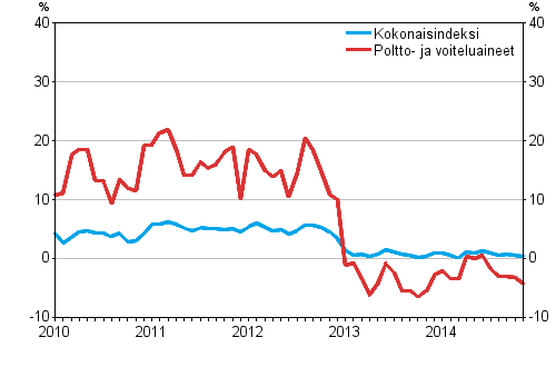Linja-autoliikenteen kaikkien kustannusten sek poltto- ja voiteluainekustannusten vuosimuutokset 1/2010–11/2014