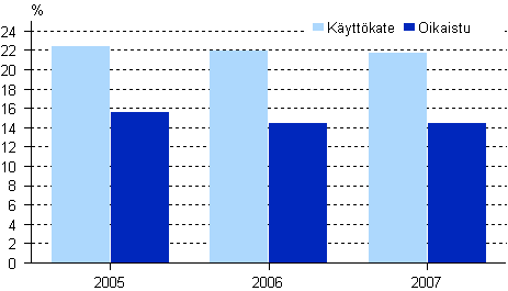 Kuorma-autoliikenteen mikroyritysten kannattavuus 2005– 2007