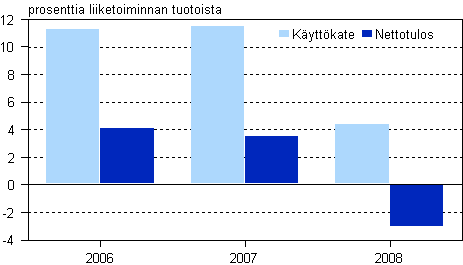 Lastinkäsittelyn kannattavuus 2006 — 2008