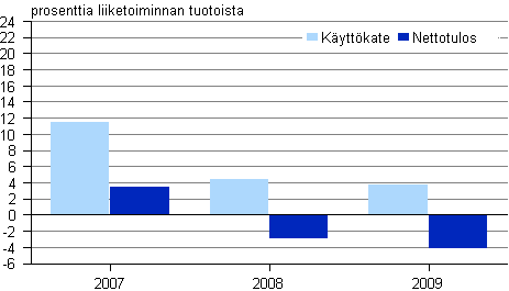 Kuvio 3. Lastinkäsittelyn kannattavuus 2007– 2009