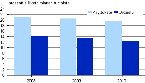 Kuvio 1. Kuorma-autoliikenteen mikroyritysten kannattavuus