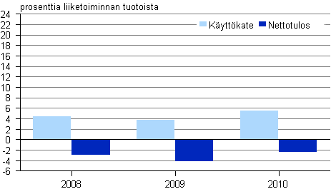 Kuvio 3. Lastinkäsittelyn kannattavuus