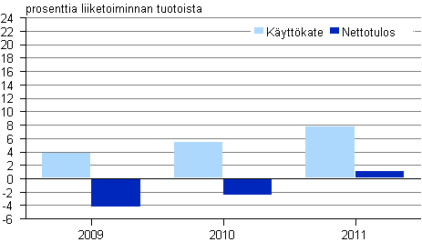 Kuvio 3. Lastinkäsittelyn kannattavuus