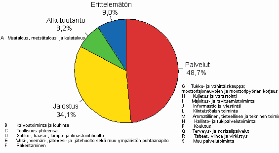 4. Yritysten ja elinkeinonharjoittajien kotitalouksien luottokanta luotonsaajan toimialaryhmän mukaisesti 2009/Q1, %