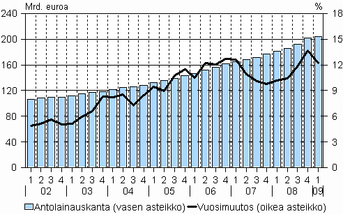 Antolainauskanta ja sen vuosimuutos vuosina 2002-2009