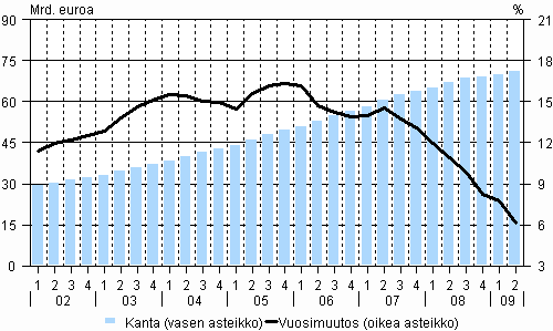 2. Kotitalouksien asuntoluottokanta (ml. vapaa-ajan asunnot) ja sen vuosimuutos vuosina 2002-2009