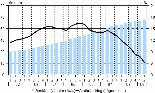 Hushållens bestånd av bostadskrediter (inkl. fritidsbostäder) och dess årsförändring under åren 2002–2009