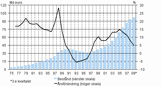Hushållens kreditbestånd och dess årsförändring åren 1975–2009