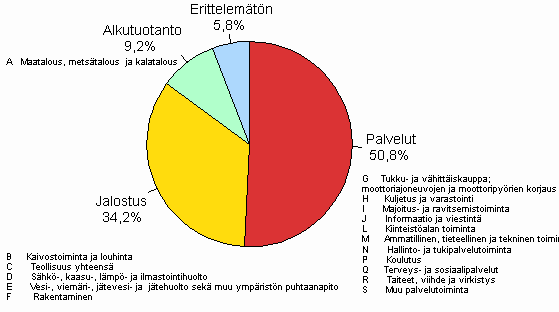 4. Yritysten ja elinkeinonharjoittajien kotitalouksien luottokanta luotonsaajan toimialaryhmän mukaan 2009/Q4, %